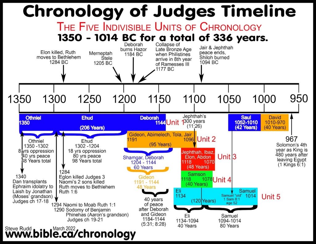 Judges timeline