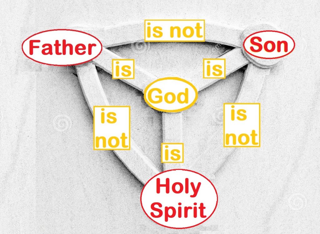 

God is Father and Son and Holy Spirit